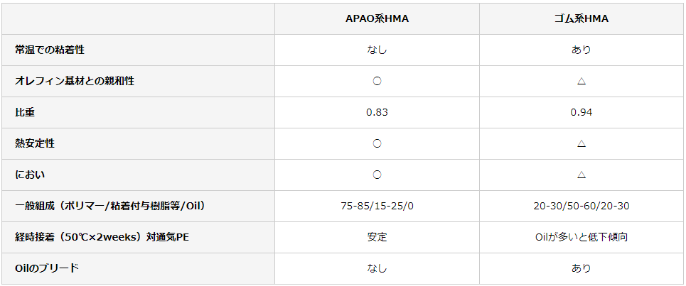 ゴム系ホットメルトとAPAO系ホットメルトの比較